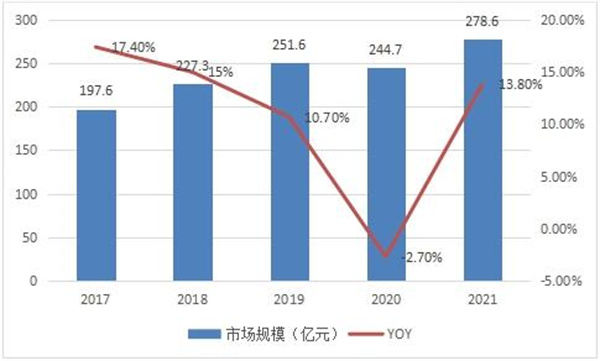 圖表：2017-2021年中國便攜式黄瓜视频免费看行業市場規模
