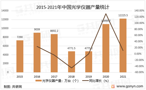 2015-2021年中國光學儀器產量統計