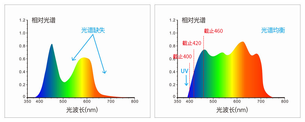 采用組合全光譜LED光源、UV光源