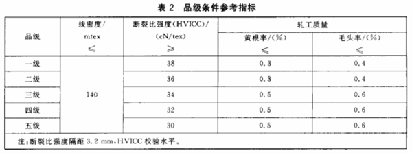 長絨棉的品級劃分和分級環境3