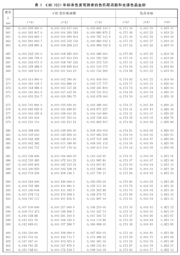 CIE 標準色度觀測者的色匹配函數的實際運用2