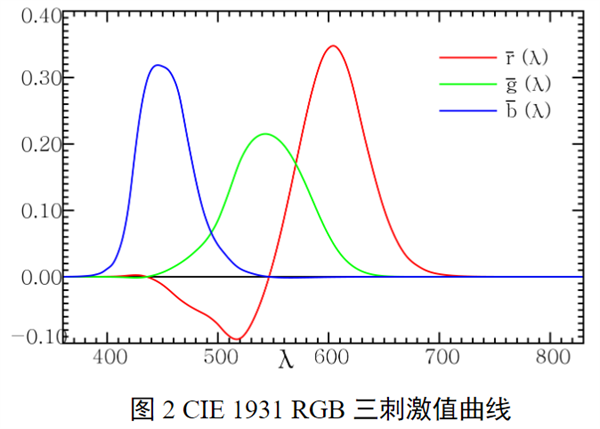 CIE 1931-RGB係統2