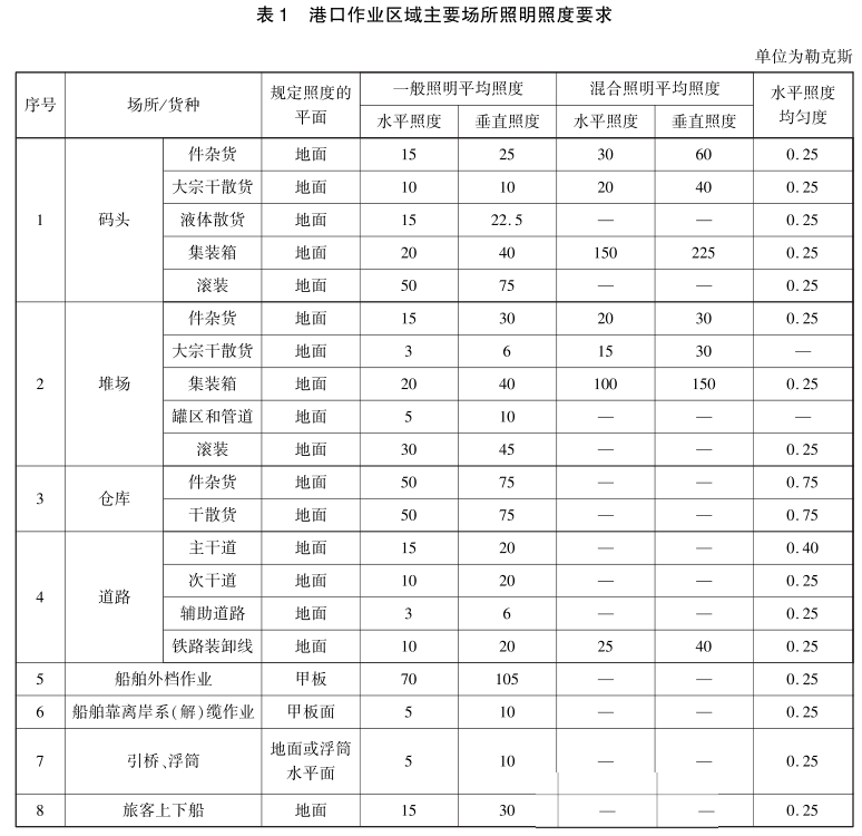 港口作業照度標準值