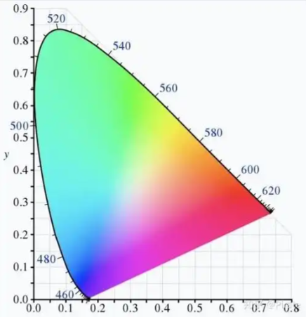 CIE1976（CIELAB）與CIE2000（CIEDE2000）2