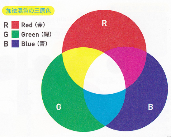 顏色混合-加法混合