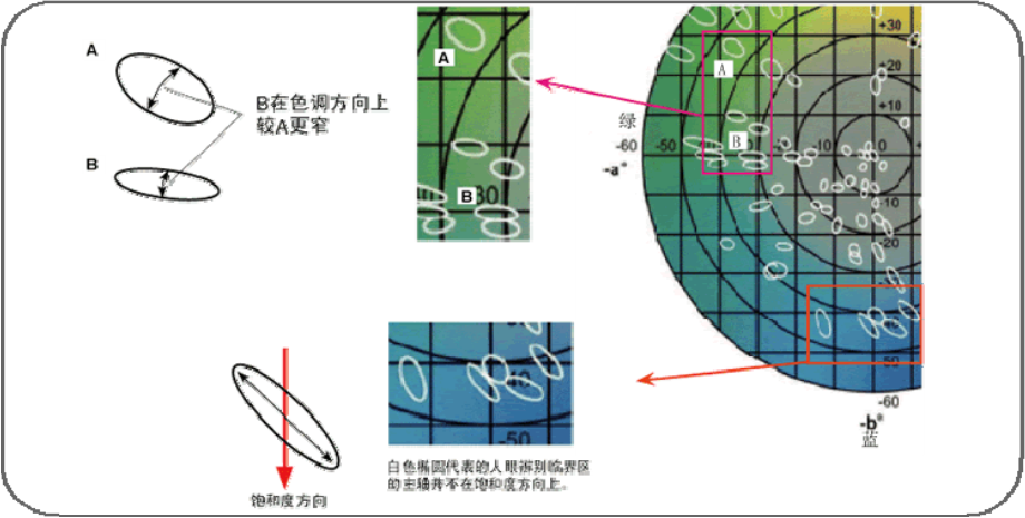 CIElab和CIEDE2000色差公式2