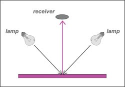 黄瓜视频免费看的測量結構有幾種?