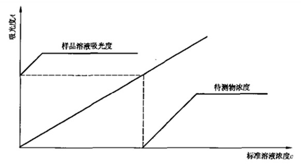 化學試劑分子吸收的測定方法有哪些？