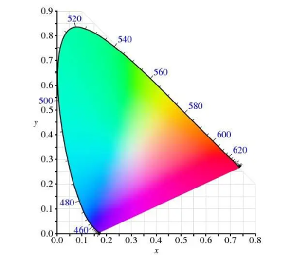 什麽是色域？一文講清色域