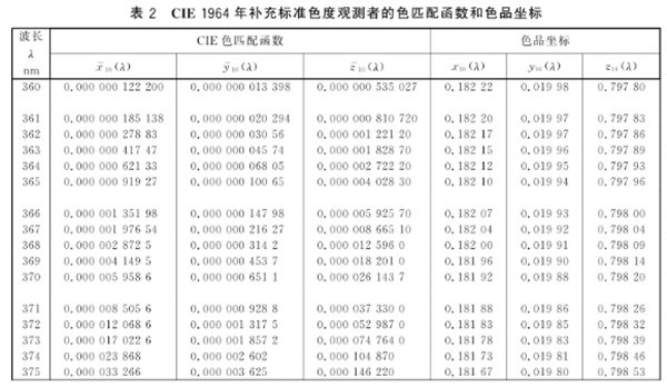 CIE 標準色度觀測者的色匹配函數的實際運用