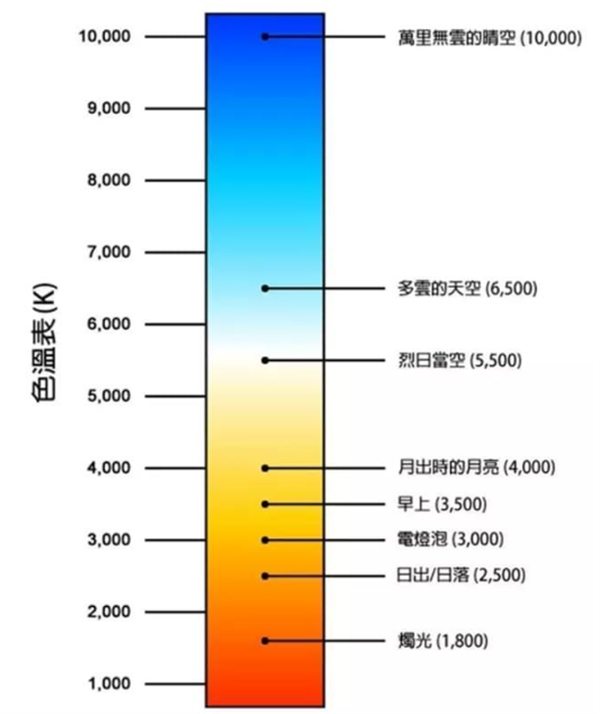 色溫8000k是什麽光？光源色溫對比