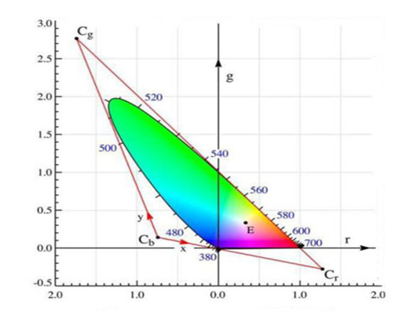CIE 1931-RGB係統的色品圖和光譜三刺激值曲線圖