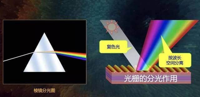 光學係統中的分光方式匯總