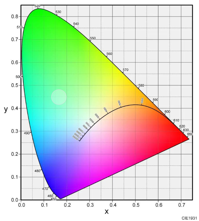 CIE色度圖：原理、應用與局限性