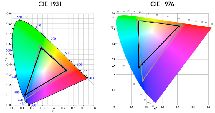 CIE1931與CIE1976色度空間的比較研究