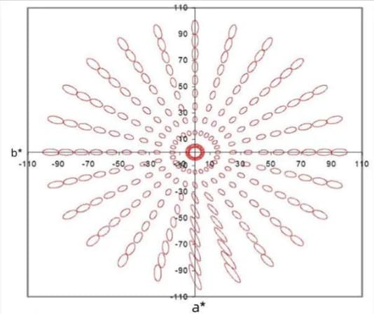 CIEDE 2000色差公式的優點有哪些？
