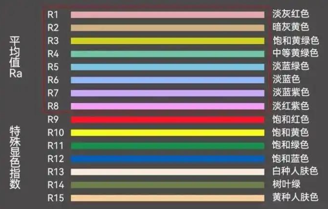 什麽是顯色指數？顯色指數的概念