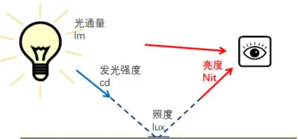 亮度的單位是什麽？亮度的單位和測量標準