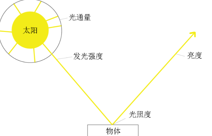 發光強度的單位&mdash;&mdash;坎德拉