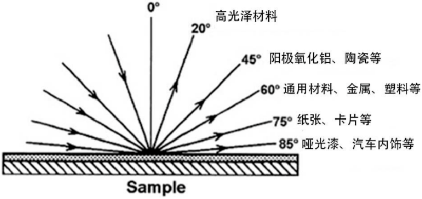 讀懂光澤的&ldquo;角度學&rdquo;：20&deg;/45&deg;/60&deg;/75&deg;/85&deg;&deg;光澤度儀，你選對了嗎？
