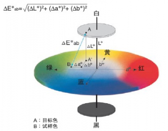 顏色空間色差公式和應用